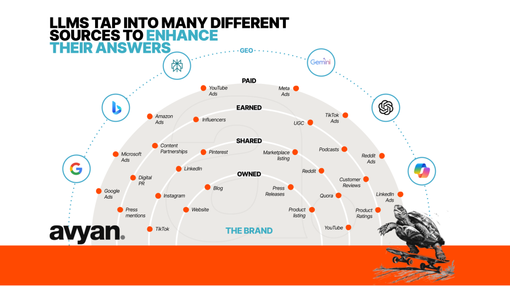An infographic displaying brand connections across core subjects. On the left, an orange section highlights controlled touchpoints, including company websites, blogs, product landing pages, offi cial social profi les, and media releases, capped by an indicator for direct optimization. On the right, a peach section outlines third-party signals, encompassing review portals, news outlets, community forums, creators, and professional platforms, capped by an indicator for indirect persuasion.