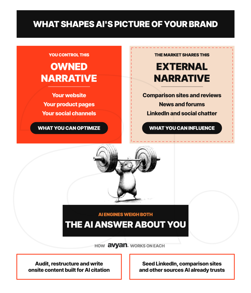 Same layout as version 2: an orange "Owned narrative" column (what you can optimize) and a peach "External narrative" column (what you can infl uence) both point by arrow to a black block reading "AI engines weigh both: the AI answer about you," with a row beneath describing how Avyan works on each side. Between the two arrows, standing on top of the AI answer block, is a black-and-white ink illustration of a mouse hoisting a heavy barbell overhead, representing the effort of managing both narratives. The mouse illustration is decorative; it adds no information not present in the text.
